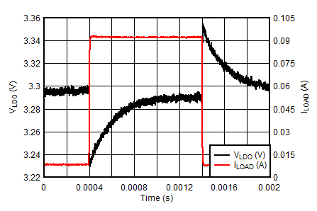 BQ21062 LDO Load Transient - VLDO = 3.3V GUID-4E6BB721-6F82-4C04-8738-0EB7A98F14BB-low.png