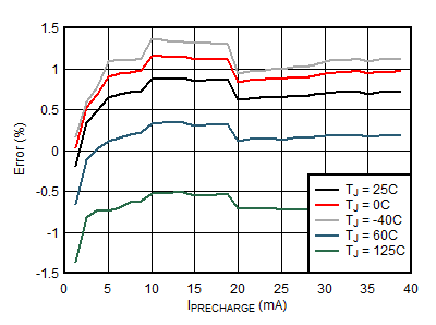 BQ21062 Pre-Charge Current Accuracy vs. IPRECHARGE setting (ICHARGE_RANGE = 0) GUID-68959BF4-4813-47BC-B0DB-C67AAE6D3D79-low.gif