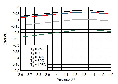 BQ21062 Battery Regulation Voltage Accuracy vs. VBATREG Setting GUID-97952F84-E595-4889-9874-701053441F43-low.gif