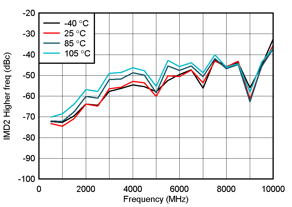 TRF1208 IMD2 Higher Across Temperature GUID-20210830-SS0I-BM0T-LHRZ-T3JZLG4GJCRB-low.gif
