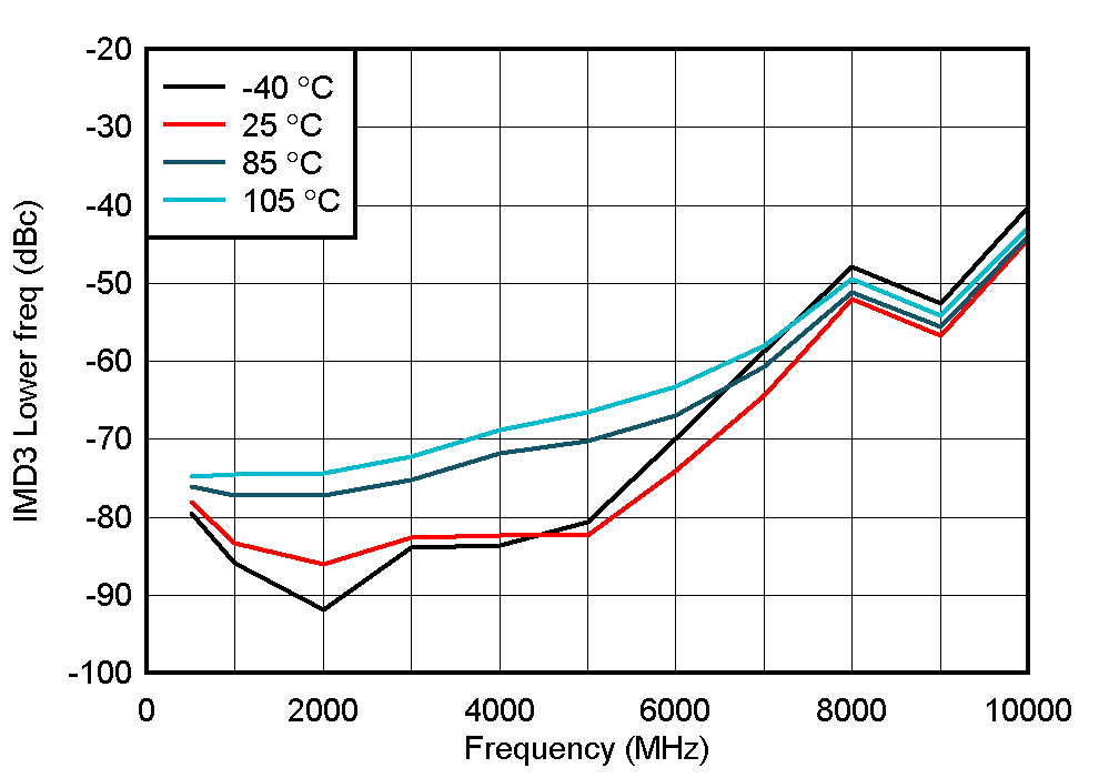 TRF1208 IMD3 Lower Across Temperature GUID-20210830-SS0I-CQVR-92PW-MVCFDPQWZ65J-low.gif