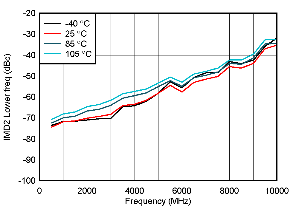 TRF1208 IMD2 Lower Across Temperature GUID-20210830-SS0I-DLTW-CNH7-CJWJZTXGZKTZ-low.gif