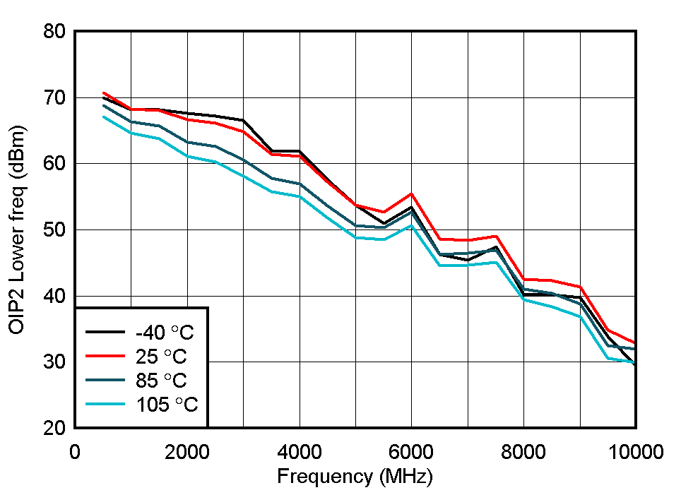TRF1208 OIP2 Lower Across Temperature GUID-20210830-SS0I-WKLB-7MRM-LSZC0V1NKXFR-low.gif