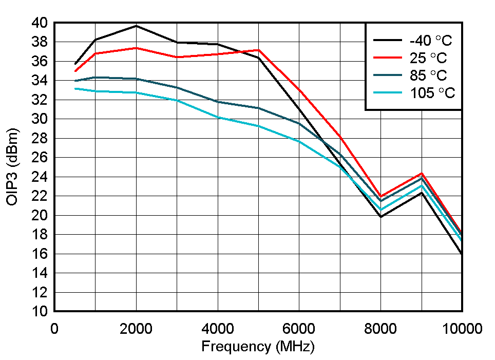 TRF1208 OIP3 Across Temperature GUID-20210830-SS0I-XXS2-C2CD-GXR5TDKPQNVR-low.gif