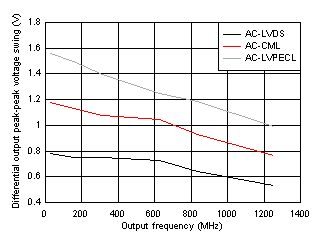 LMK5B12204 輸出擺幅與頻率間的關(guān)系