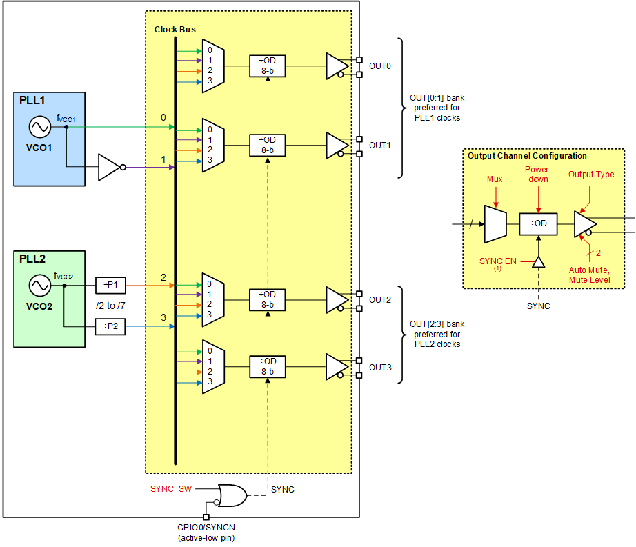 LMK5B12204 輸出時鐘分配