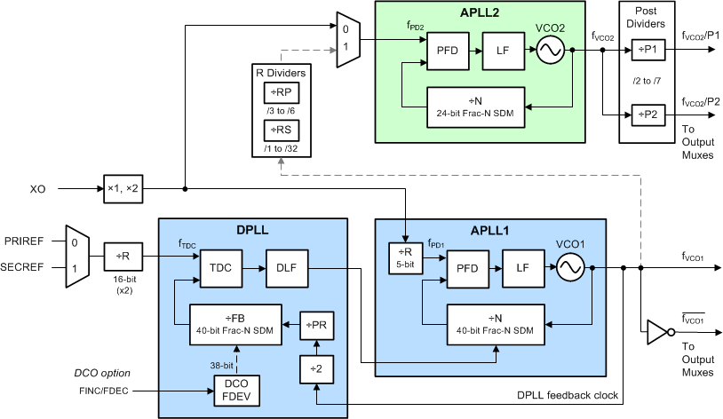 LMK5B12204 具有非級聯(lián) APLL2 的 DPLL 模式
