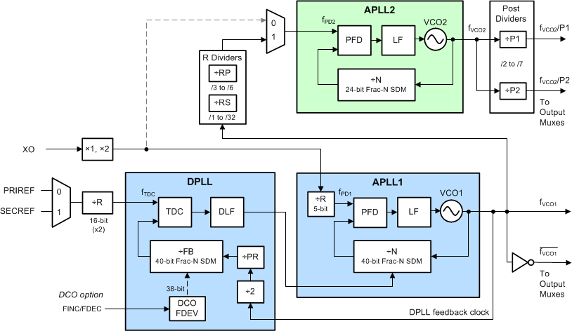LMK5B12204 具有級聯(lián) APLL2 的 DPLL 模式