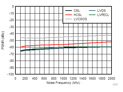LMK5B12204 156.25MHz 輸出的 PSNR 與噪聲頻率 (25mVpp) 間的關(guān)系