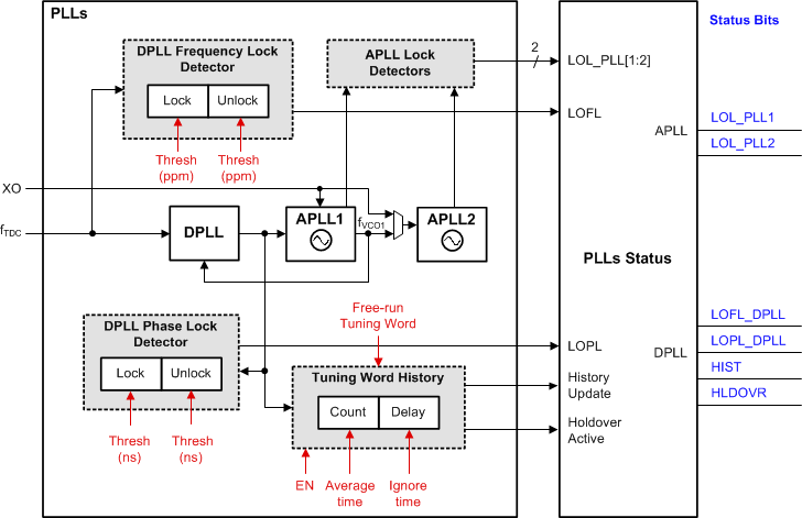 LMK5B12204 PLL 鎖定檢測(cè)器和歷史記錄監(jiān)控器