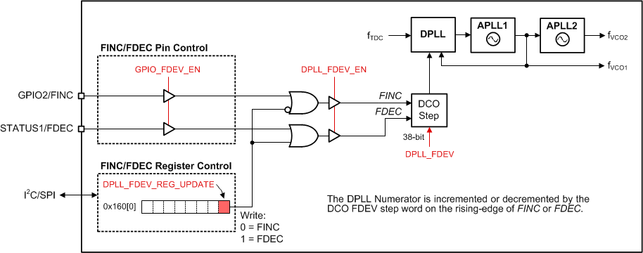 LMK5B12204 DCO 模式控制選項(xiàng)