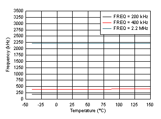 LMQ61460 開關頻率