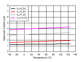 TPS61288 流入 VIN 的靜態(tài)電流與溫度間的關(guān)系