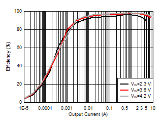 TPS61288 效率與輸出電流間的關(guān)系，VOUT = 5.5V