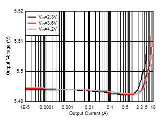 TPS61288 輸出電壓與輸出電流間的關(guān)系，VOUT = 5.5V