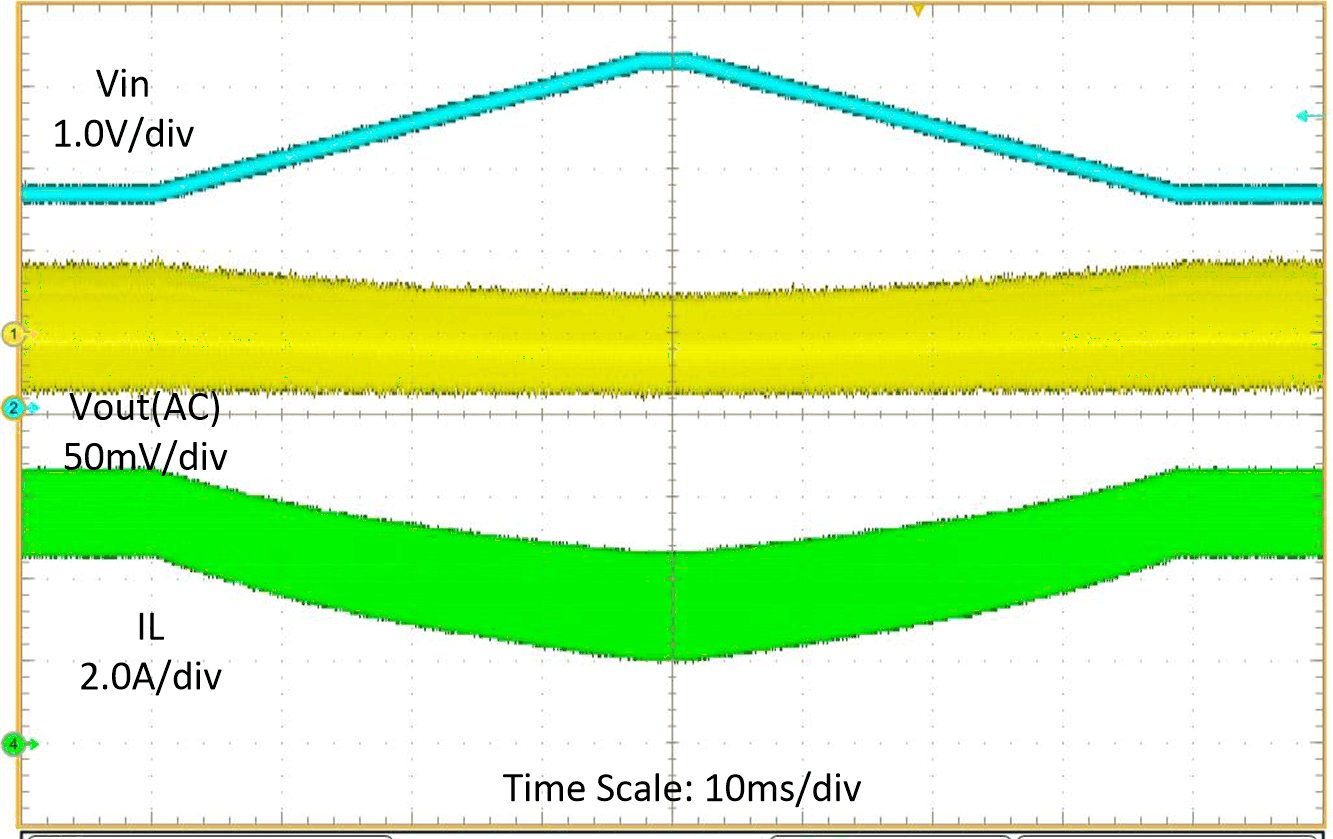 TPS61288 線路掃描（VIN = 2.7V 至 4.2V）