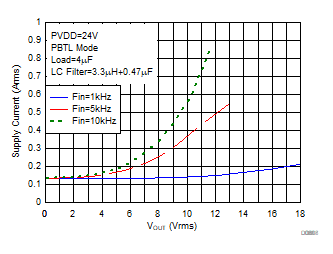 Supply Current vs Output Voltage GUID-DF8D2138-5C31-4208-AC60-6F50C165237A-low.gif