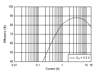 Efficiency in Forced-PWM-Four-Phase Mode GUID-35992BA7-595A-426F-BA96-BF10413EB442-low.gif