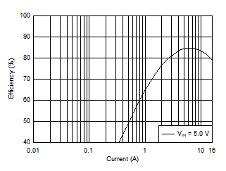 Efficiency in Forced-PWM-Four-Phase Mode GUID-A025FC40-F914-44AD-B435-3972A7A6CE58-low.gif