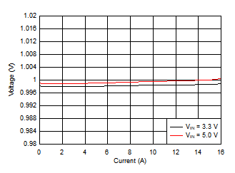 Output Voltage vs Load Current in Forced-PWM-Four-Phase Mode GUID-A47DD16A-DC62-4CD2-9E0F-D7DA045A4209-low.gif