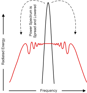Spread-Spectrum Modulation GUID-D468CB1E-CC2A-4A37-B576-594C6BC7BC5B-low.gif