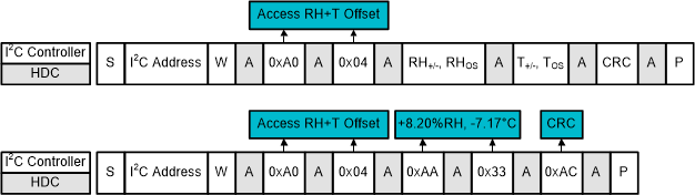 HDC3020-Q1 HDC3021-Q1 HDC3022-Q1 I2C 命令序列：對 RH 和 T 偏移進(jìn)行編程（+8.20% RH 和 –7.17°C 的示例）