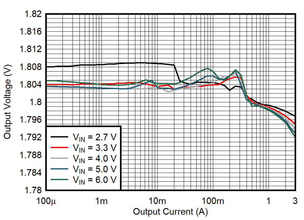 TPS628501 TPS628502 TPS628503 輸出電壓與輸出電流間的關(guān)系 TPS628501 TPS628502 TPS628503 輸出電壓與輸出電流間的關(guān)系