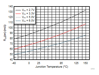 TPS628501 TPS628502 TPS628503 高側(cè)開關(guān)的 RDS(ON)