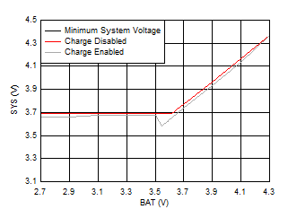 BQ25618E BQ25619E 系統(tǒng)電壓與電池電壓間的關(guān)系