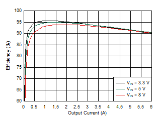 TPS54J060 效率 – 1100kHz，F(xiàn)CCM，外部 3.3V VCC，0Ω RBOOT