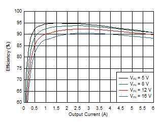TPS54J060 效率 – 600kHz，F(xiàn)CCM