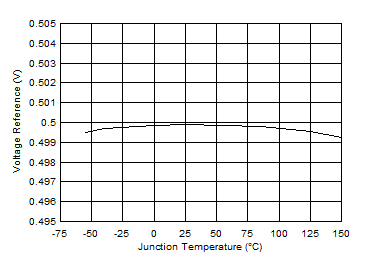 Regulated FB Voltage vs
Junction Temperature GUID-20201208-CA0I-ZWQ4-GGLF-KHBH7CSDKM18-low.gif