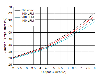 Junction Temperature vs
Output Current – 3.3-V Output GUID-20201211-CA0I-KKT9-ZJNC-P6G3QGNS8FXQ-low.gif