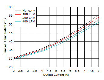 Junction Temperature vs
Output Current – 1-V Output GUID-20201211-CA0I-MXRG-DBT8-2TNBXMJ92W63-low.gif