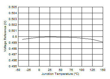 TPS543320 Regulated FB Voltage vs
Junction Temperature GUID-20201105-CA0I-GBLN-L6BJ-8XHTW6FD7JSG-low.gif