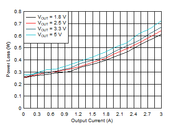 TPS543320 Power
Loss vs Output Current GUID-20201208-CA0I-RGR3-JHFH-DBDW7TSQM2Q0-low.gif