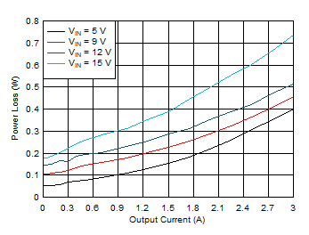 TPS543320 Power
Loss vs Output Current GUID-20201208-CA0I-T1VM-WNKC-HDTRKZQNRK8Q-low.gif