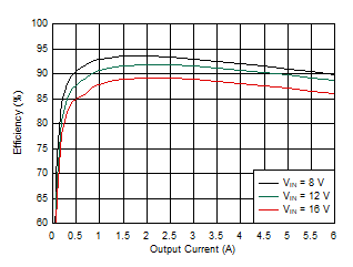 TPS54J061 效率 – 1100kHz，F(xiàn)CCM，外部 3.3V VCC，4.7Ω RBOOT