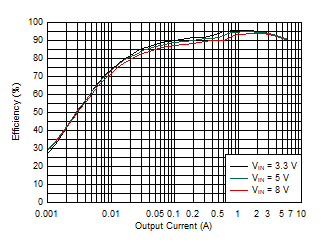 TPS54J061 效率 – 1100kHz，DCM，外部 3.3V VCC，0Ω RBOOT