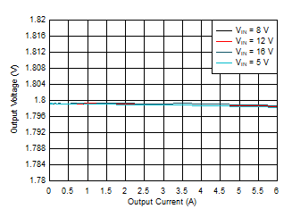 TPS54J061 輸出電壓與輸出電流間的關(guān)系 – FCCM