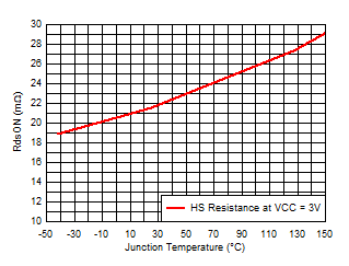 TPS54J061 高側(cè) FET RdsON