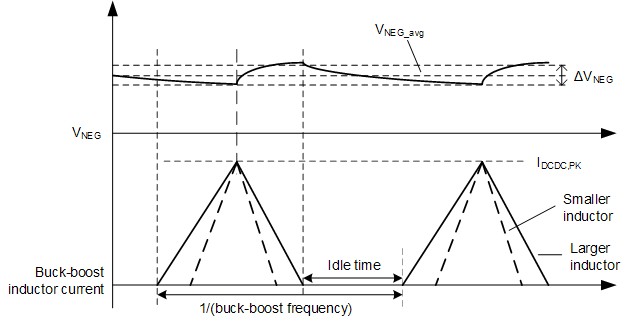 LMG3422R030 LMG3426R030 LMG3427R030 降壓/升壓轉(zhuǎn)換器電感器電流
