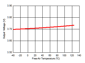 Isolated Supply Voltage (VISO) vs Free-Air Temperature GUID-194422DD-E890-488D-8D0C-DDF70E215E1D-low.gif