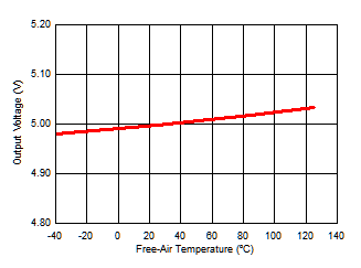 Isolated Supply Voltage (VISO) vs Free-Air Temperature GUID-1F7F6147-F492-4E84-83B3-34550C5E9E13-low.gif