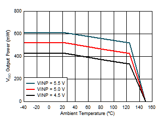 Maximum VISO Output Power vs. Temperature GUID-22DFA069-A3AB-4BBD-AA56-5D8ACFF6A4FE-low.gif