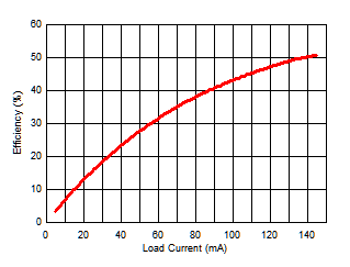 Power Supply Efficiency vs Load Current (IISO) GUID-231F3034-3B67-4792-87BD-35EC78E571D5-low.gif