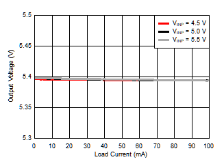 Isolated Supply Voltage (VISO) vs Load Current (IISO) GUID-83F15CED-12DD-4F35-8B83-C719C875D396-low.gif