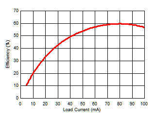 Power Supply Efficiency vs Load Current (IISO) GUID-D288A9C1-A161-43F6-8400-693428F7DE40-low.gif