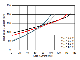 Input Supply Current (IVINP) vs Load Current (IISO) GUID-DBACDA6C-B87D-464A-8269-B55C2994E20A-low.gif