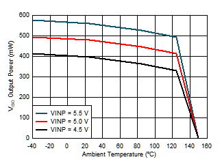 Maximum VISO Output Power vs. Temperature GUID-FAF15333-966B-465E-AE9A-601595E15B4A-low.gif